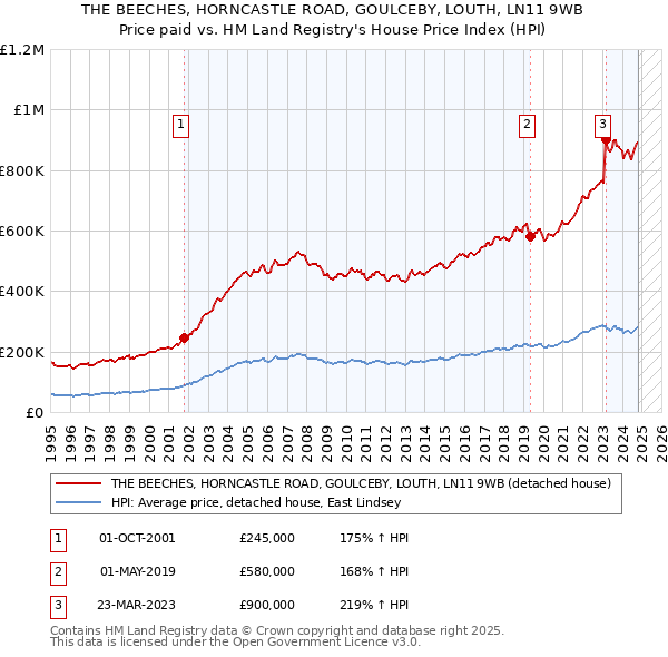 THE BEECHES, HORNCASTLE ROAD, GOULCEBY, LOUTH, LN11 9WB: Price paid vs HM Land Registry's House Price Index