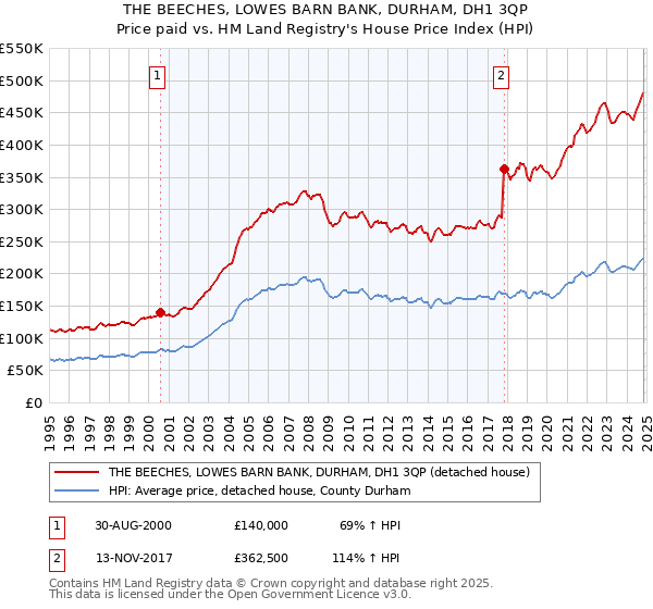 THE BEECHES, LOWES BARN BANK, DURHAM, DH1 3QP: Price paid vs HM Land Registry's House Price Index