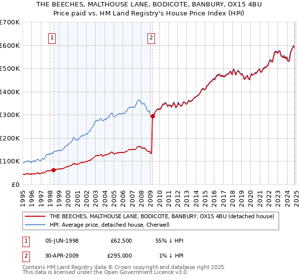 THE BEECHES, MALTHOUSE LANE, BODICOTE, BANBURY, OX15 4BU: Price paid vs HM Land Registry's House Price Index