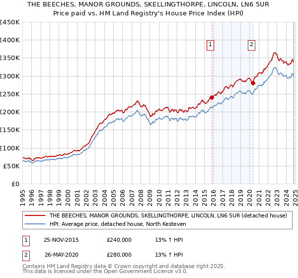 THE BEECHES, MANOR GROUNDS, SKELLINGTHORPE, LINCOLN, LN6 5UR: Price paid vs HM Land Registry's House Price Index