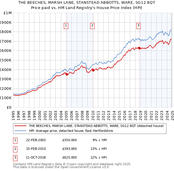 THE BEECHES, MARSH LANE, STANSTEAD ABBOTTS, WARE, SG12 8QT: Price paid vs HM Land Registry's House Price Index