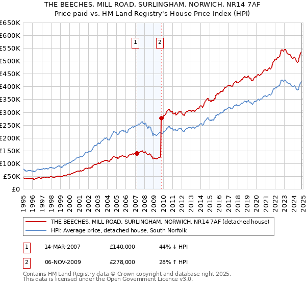 THE BEECHES, MILL ROAD, SURLINGHAM, NORWICH, NR14 7AF: Price paid vs HM Land Registry's House Price Index