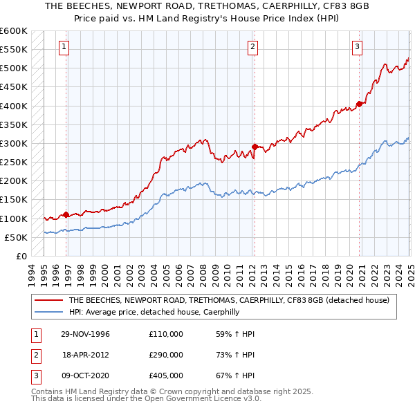 THE BEECHES, NEWPORT ROAD, TRETHOMAS, CAERPHILLY, CF83 8GB: Price paid vs HM Land Registry's House Price Index