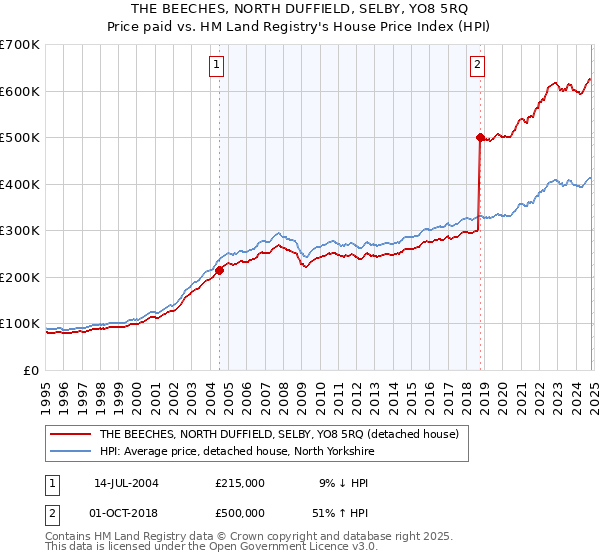 THE BEECHES, NORTH DUFFIELD, SELBY, YO8 5RQ: Price paid vs HM Land Registry's House Price Index