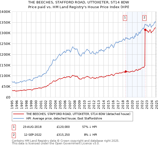 THE BEECHES, STAFFORD ROAD, UTTOXETER, ST14 8DW: Price paid vs HM Land Registry's House Price Index