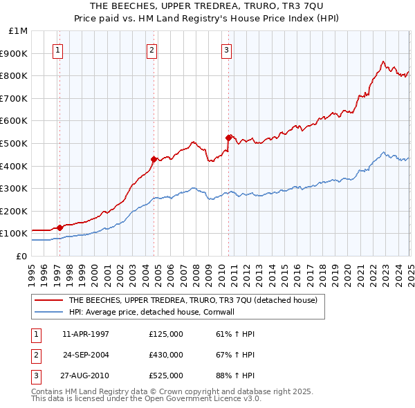 THE BEECHES, UPPER TREDREA, TRURO, TR3 7QU: Price paid vs HM Land Registry's House Price Index