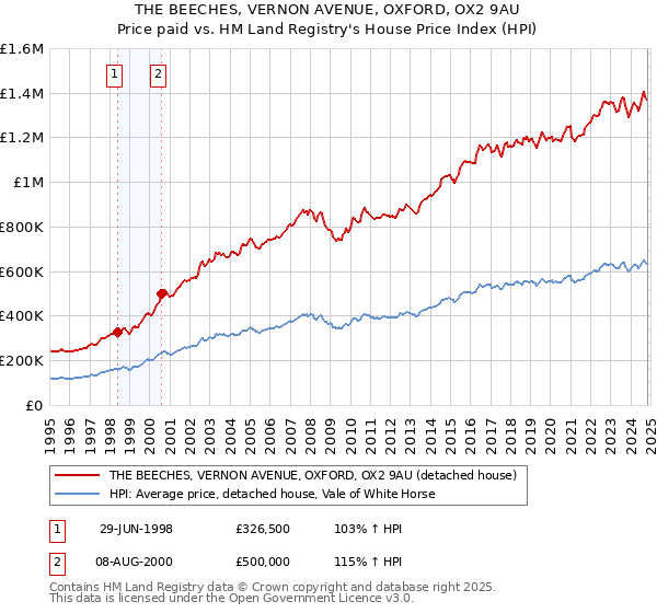 THE BEECHES, VERNON AVENUE, OXFORD, OX2 9AU: Price paid vs HM Land Registry's House Price Index