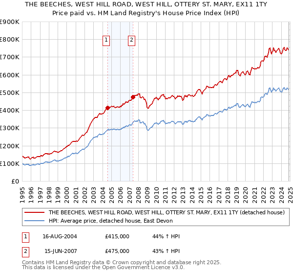 THE BEECHES, WEST HILL ROAD, WEST HILL, OTTERY ST. MARY, EX11 1TY: Price paid vs HM Land Registry's House Price Index