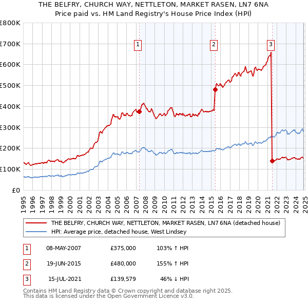 THE BELFRY, CHURCH WAY, NETTLETON, MARKET RASEN, LN7 6NA: Price paid vs HM Land Registry's House Price Index