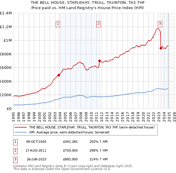 THE BELL HOUSE, STAPLEHAY, TRULL, TAUNTON, TA3 7HF: Price paid vs HM Land Registry's House Price Index