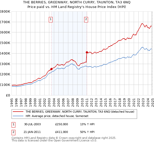 THE BERRIES, GREENWAY, NORTH CURRY, TAUNTON, TA3 6NQ: Price paid vs HM Land Registry's House Price Index