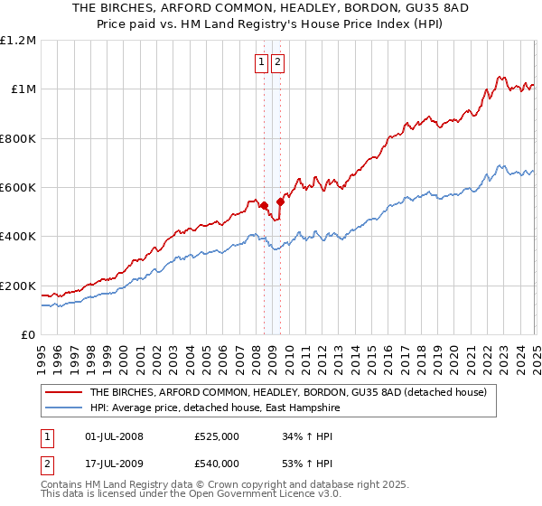 THE BIRCHES, ARFORD COMMON, HEADLEY, BORDON, GU35 8AD: Price paid vs HM Land Registry's House Price Index