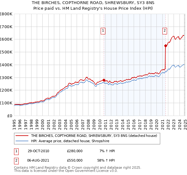 THE BIRCHES, COPTHORNE ROAD, SHREWSBURY, SY3 8NS: Price paid vs HM Land Registry's House Price Index