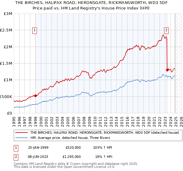 THE BIRCHES, HALIFAX ROAD, HERONSGATE, RICKMANSWORTH, WD3 5DF: Price paid vs HM Land Registry's House Price Index