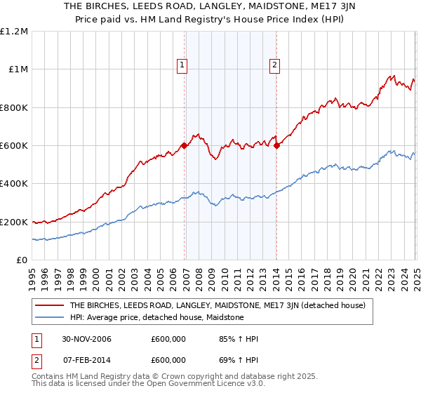 THE BIRCHES, LEEDS ROAD, LANGLEY, MAIDSTONE, ME17 3JN: Price paid vs HM Land Registry's House Price Index