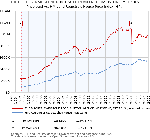 THE BIRCHES, MAIDSTONE ROAD, SUTTON VALENCE, MAIDSTONE, ME17 3LS: Price paid vs HM Land Registry's House Price Index