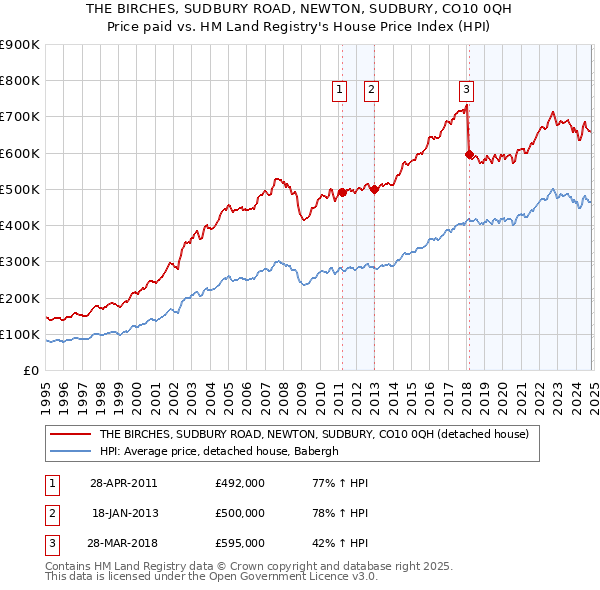 THE BIRCHES, SUDBURY ROAD, NEWTON, SUDBURY, CO10 0QH: Price paid vs HM Land Registry's House Price Index