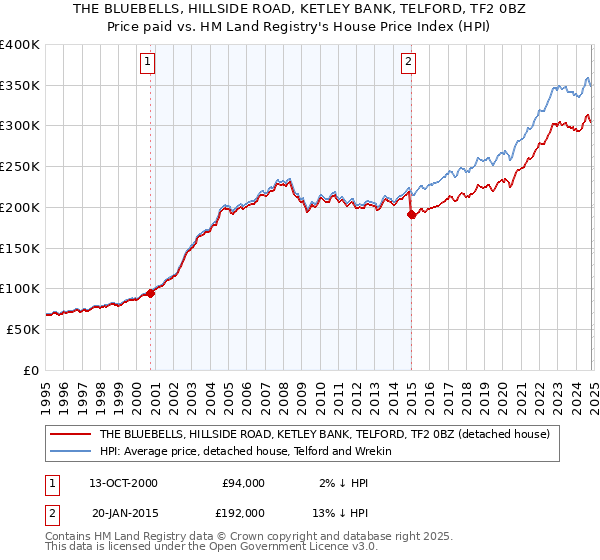 THE BLUEBELLS, HILLSIDE ROAD, KETLEY BANK, TELFORD, TF2 0BZ: Price paid vs HM Land Registry's House Price Index