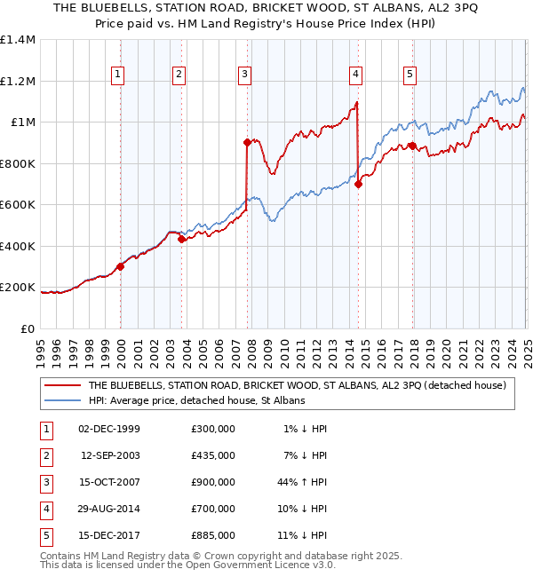 THE BLUEBELLS, STATION ROAD, BRICKET WOOD, ST ALBANS, AL2 3PQ: Price paid vs HM Land Registry's House Price Index