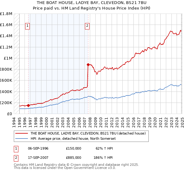 THE BOAT HOUSE, LADYE BAY, CLEVEDON, BS21 7BU: Price paid vs HM Land Registry's House Price Index