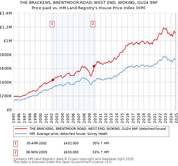 THE BRACKENS, BRENTMOOR ROAD, WEST END, WOKING, GU24 9NF: Price paid vs HM Land Registry's House Price Index