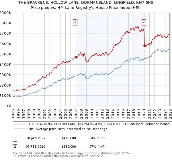 THE BRACKENS, HOLLOW LANE, DORMANSLAND, LINGFIELD, RH7 6NS: Price paid vs HM Land Registry's House Price Index