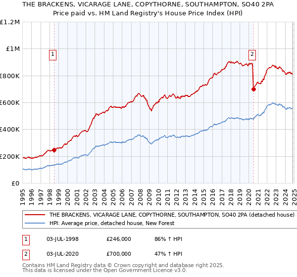 THE BRACKENS, VICARAGE LANE, COPYTHORNE, SOUTHAMPTON, SO40 2PA: Price paid vs HM Land Registry's House Price Index