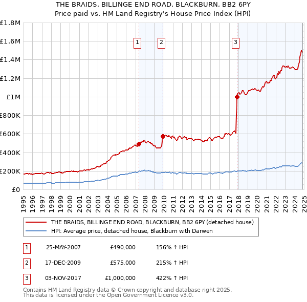 THE BRAIDS, BILLINGE END ROAD, BLACKBURN, BB2 6PY: Price paid vs HM Land Registry's House Price Index