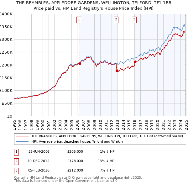 THE BRAMBLES, APPLEDORE GARDENS, WELLINGTON, TELFORD, TF1 1RR: Price paid vs HM Land Registry's House Price Index