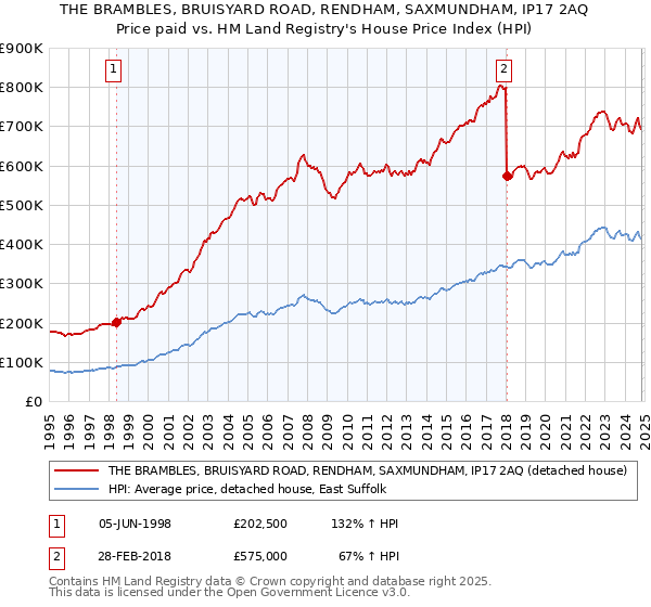 THE BRAMBLES, BRUISYARD ROAD, RENDHAM, SAXMUNDHAM, IP17 2AQ: Price paid vs HM Land Registry's House Price Index