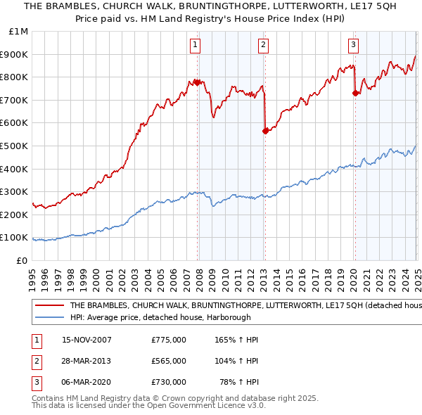 THE BRAMBLES, CHURCH WALK, BRUNTINGTHORPE, LUTTERWORTH, LE17 5QH: Price paid vs HM Land Registry's House Price Index