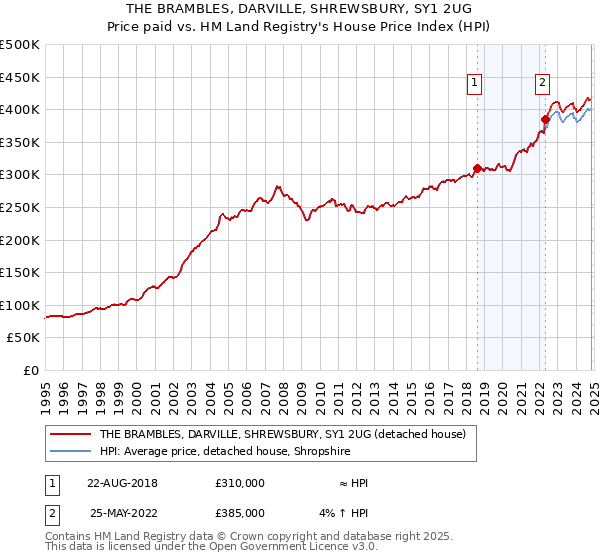 THE BRAMBLES, DARVILLE, SHREWSBURY, SY1 2UG: Price paid vs HM Land Registry's House Price Index