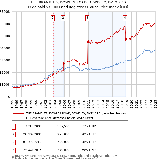 THE BRAMBLES, DOWLES ROAD, BEWDLEY, DY12 2RD: Price paid vs HM Land Registry's House Price Index