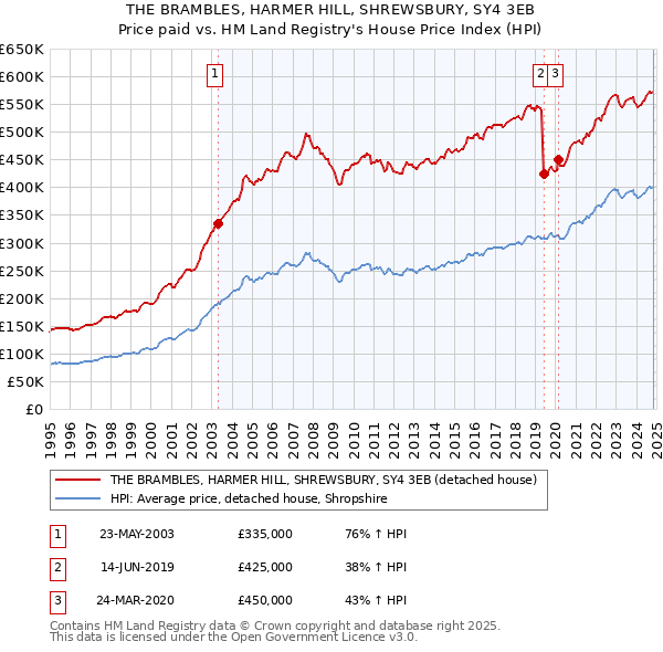 THE BRAMBLES, HARMER HILL, SHREWSBURY, SY4 3EB: Price paid vs HM Land Registry's House Price Index