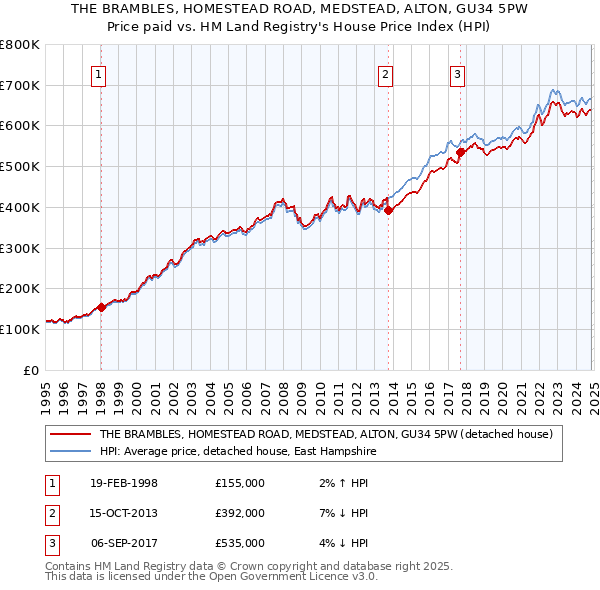 THE BRAMBLES, HOMESTEAD ROAD, MEDSTEAD, ALTON, GU34 5PW: Price paid vs HM Land Registry's House Price Index