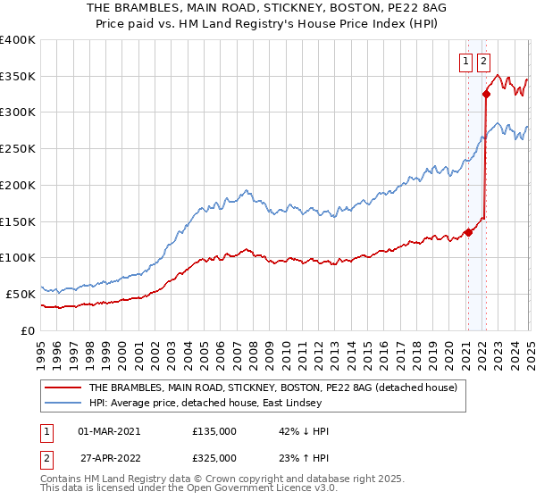 THE BRAMBLES, MAIN ROAD, STICKNEY, BOSTON, PE22 8AG: Price paid vs HM Land Registry's House Price Index