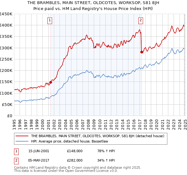 THE BRAMBLES, MAIN STREET, OLDCOTES, WORKSOP, S81 8JH: Price paid vs HM Land Registry's House Price Index