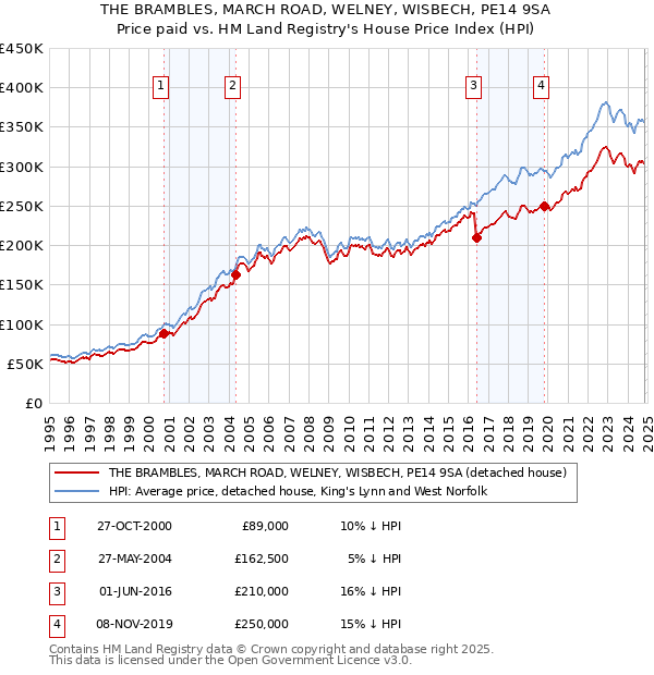 THE BRAMBLES, MARCH ROAD, WELNEY, WISBECH, PE14 9SA: Price paid vs HM Land Registry's House Price Index