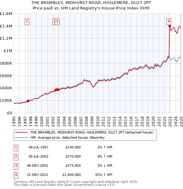 THE BRAMBLES, MIDHURST ROAD, HASLEMERE, GU27 2PT: Price paid vs HM Land Registry's House Price Index