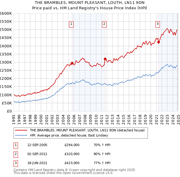 THE BRAMBLES, MOUNT PLEASANT, LOUTH, LN11 9DN: Price paid vs HM Land Registry's House Price Index