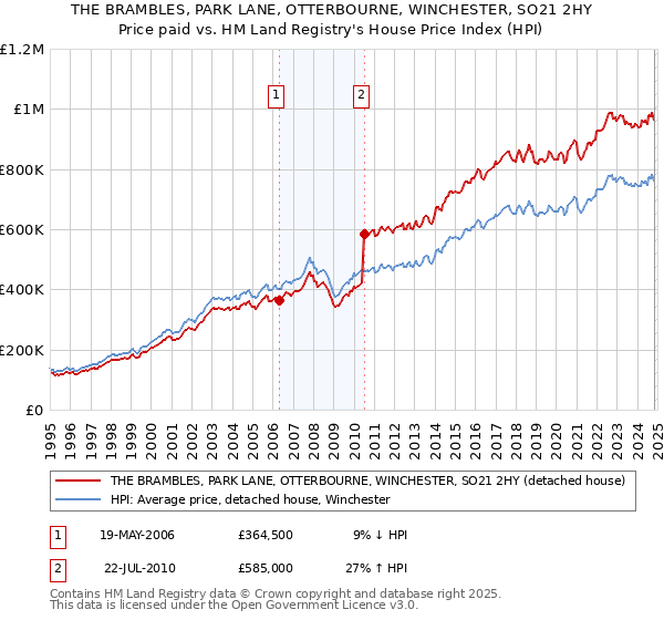 THE BRAMBLES, PARK LANE, OTTERBOURNE, WINCHESTER, SO21 2HY: Price paid vs HM Land Registry's House Price Index