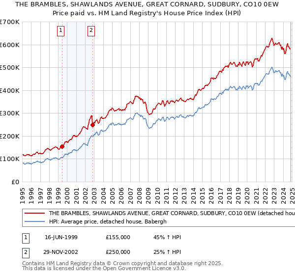 THE BRAMBLES, SHAWLANDS AVENUE, GREAT CORNARD, SUDBURY, CO10 0EW: Price paid vs HM Land Registry's House Price Index