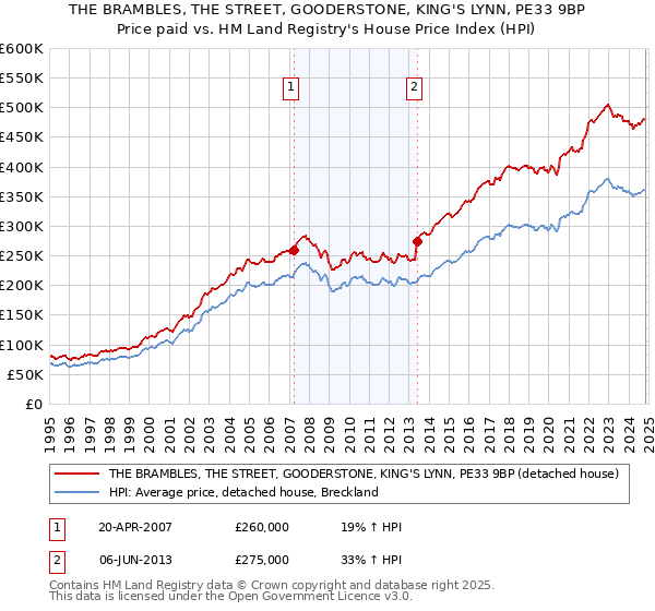 THE BRAMBLES, THE STREET, GOODERSTONE, KING'S LYNN, PE33 9BP: Price paid vs HM Land Registry's House Price Index