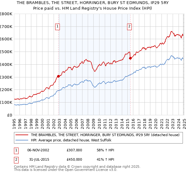 THE BRAMBLES, THE STREET, HORRINGER, BURY ST EDMUNDS, IP29 5RY: Price paid vs HM Land Registry's House Price Index