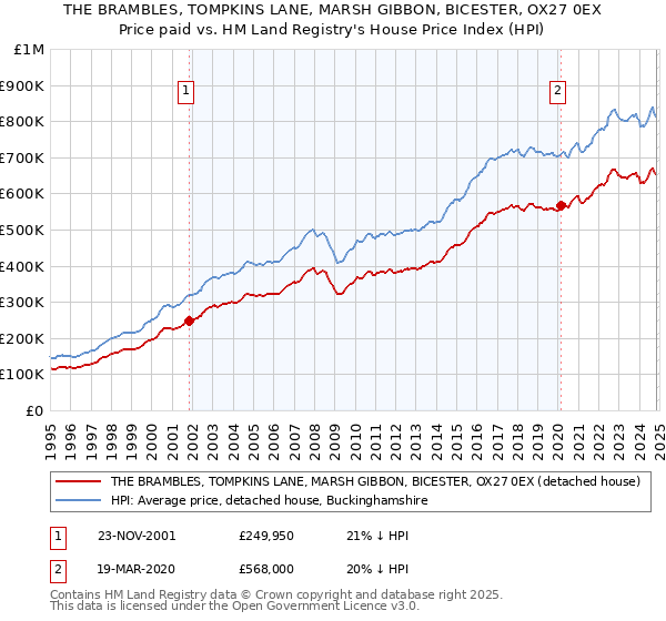 THE BRAMBLES, TOMPKINS LANE, MARSH GIBBON, BICESTER, OX27 0EX: Price paid vs HM Land Registry's House Price Index