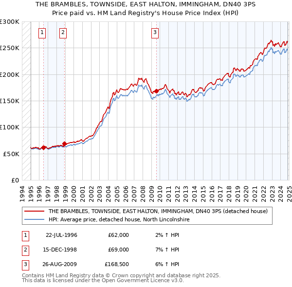 THE BRAMBLES, TOWNSIDE, EAST HALTON, IMMINGHAM, DN40 3PS: Price paid vs HM Land Registry's House Price Index