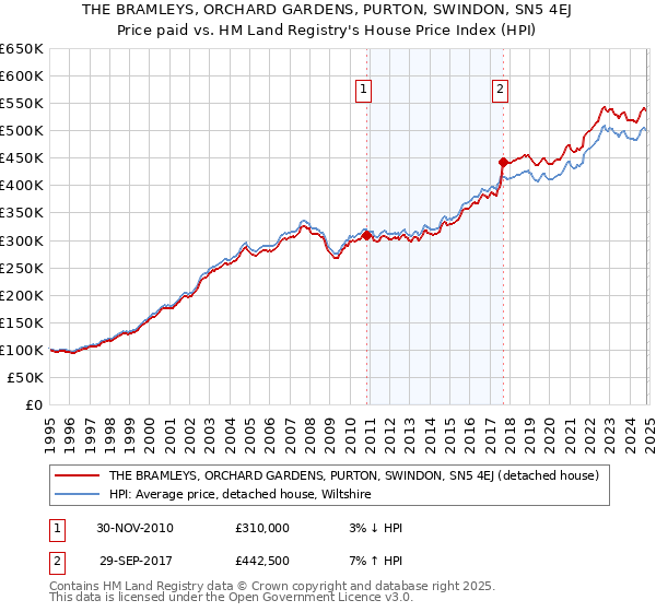 THE BRAMLEYS, ORCHARD GARDENS, PURTON, SWINDON, SN5 4EJ: Price paid vs HM Land Registry's House Price Index