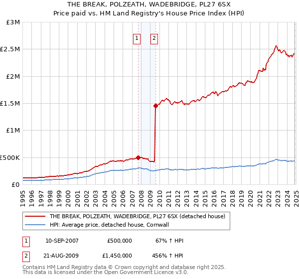 THE BREAK, POLZEATH, WADEBRIDGE, PL27 6SX: Price paid vs HM Land Registry's House Price Index