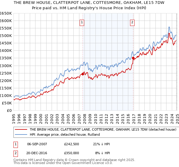 THE BREW HOUSE, CLATTERPOT LANE, COTTESMORE, OAKHAM, LE15 7DW: Price paid vs HM Land Registry's House Price Index