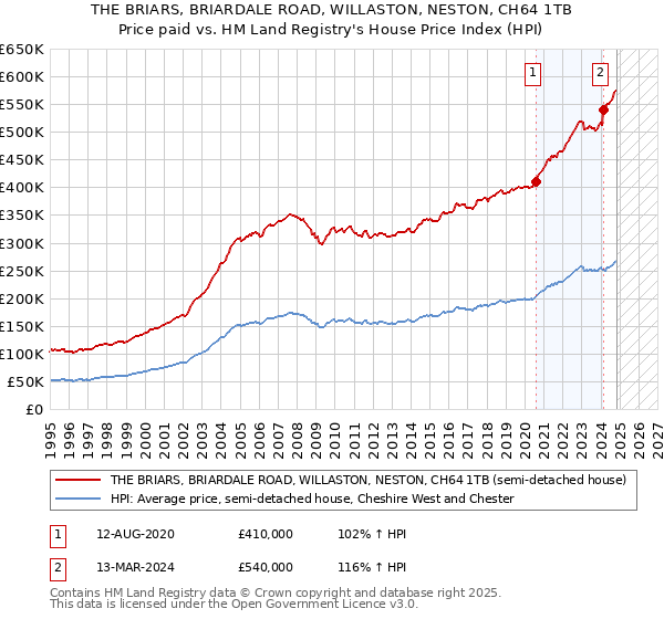 THE BRIARS, BRIARDALE ROAD, WILLASTON, NESTON, CH64 1TB: Price paid vs HM Land Registry's House Price Index